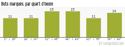 Buts marqués par quart d'heure, par Angers - 1973/1974 - Division 1