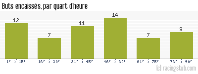 Buts encaissés par quart d'heure, par Angers - 1974/1975 - Division 1