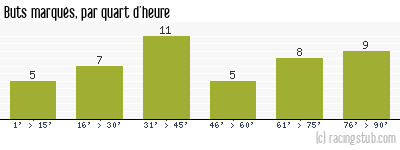 Buts marqués par quart d'heure, par Angers - 1979/1980 - Division 1