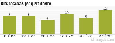 Buts encaissés par quart d'heure, par Angers - 1979/1980 - Matchs officiels
