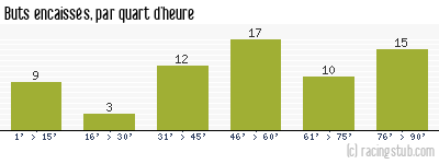 Buts encaissés par quart d'heure, par Angers - 1980/1981 - Division 1