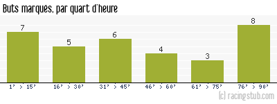 Buts marqués par quart d'heure, par Angers - 1980/1981 - Division 1