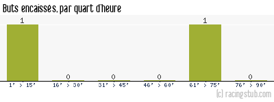 Buts encaissés par quart d'heure, par Angers - 1986/1987 - Division 2 (A)