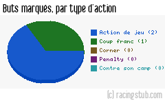 Buts marqués par type d'action, par Angers - 1986/1987 - Division 2 (A)