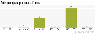 Buts marqués par quart d'heure, par Angers - 1986/1987 - Division 2 (A)