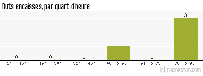 Buts encaissés par quart d'heure, par Angers - 1987/1988 - Division 2 (B)