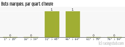 Buts marqués par quart d'heure, par Angers - 1987/1988 - Division 2 (B)