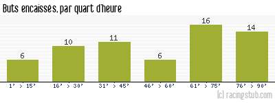 Buts encaissés par quart d'heure, par Angers - 1993/1994 - Division 1