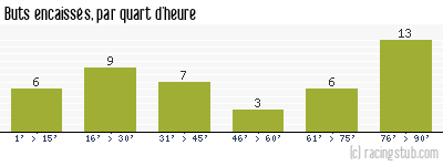 Buts encaissés par quart d'heure, par Angers - 2004/2005 - Ligue 2