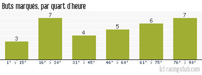 Buts marqués par quart d'heure, par Angers - 2004/2005 - Ligue 2