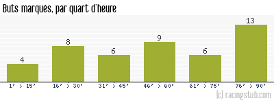 Buts marqués par quart d'heure, par Angers - 2008/2009 - Ligue 2