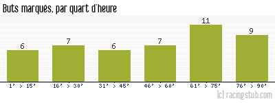 Buts marqués par quart d'heure, par Angers - 2009/2010 - Ligue 2