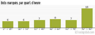 Buts marqués par quart d'heure, par Angers - 2012/2013 - Ligue 2