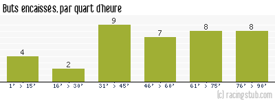 Buts encaissés par quart d'heure, par Angers - 2015/2016 - Ligue 1