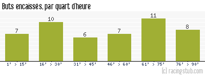 Buts encaissés par quart d'heure, par Angers - 2016/2017 - Ligue 1