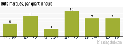 Buts marqués par quart d'heure, par Angers - 2016/2017 - Ligue 1