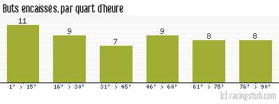 Buts encaissés par quart d'heure, par Angers - 2017/2018 - Ligue 1