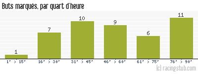 Buts marqués par quart d'heure, par Angers - 2018/2019 - Ligue 1
