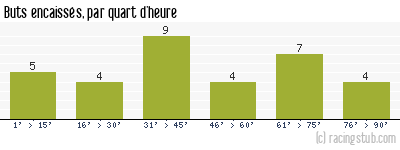 Buts encaissés par quart d'heure, par Angers - 2019/2020 - Ligue 1