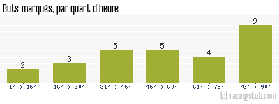 Buts marqués par quart d'heure, par Angers - 2019/2020 - Ligue 1