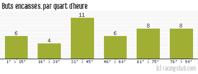 Buts encaissés par quart d'heure, par Angers - 2019/2020 - Matchs officiels