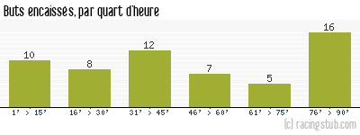 Buts encaissés par quart d'heure, par Angers - 2020/2021 - Ligue 1