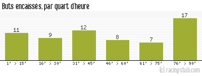 Buts encaissés par quart d'heure, par Angers - 2020/2021 - Tous les matchs