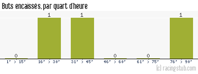 Buts encaissés par quart d'heure, par Paris UJA - 2009/2010 - CFA (A)
