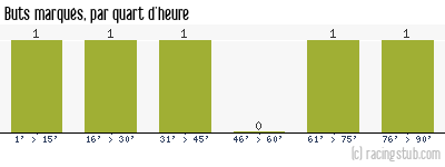 Buts marqués par quart d'heure, par Paris UJA - 2009/2010 - CFA (A)