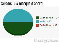 Si Paris UJA marque d'abord - 2009/2010 - CFA (A)
