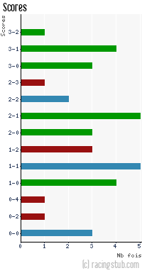 Scores de Paris UJA - 2009/2010 - CFA (A)
