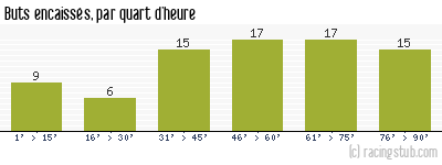 Buts encaissés par quart d'heure, par Paris UJA - 2010/2011 - National