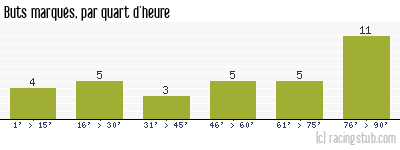 Buts marqués par quart d'heure, par Paris UJA - 2010/2011 - National