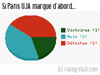 Si Paris UJA marque d'abord - 2010/2011 - National