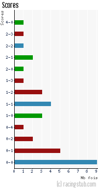 Scores de Paris UJA - 2012/2013 - CFA (B)