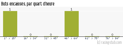 Buts encaissés par quart d'heure, par Drancy - 2009/2010 - CFA (A)
