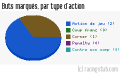 Buts marqués par type d'action, par Drancy - 2009/2010 - CFA (A)