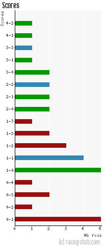 Scores de Drancy - 2009/2010 - CFA (A)