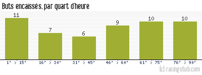 Buts encaissés par quart d'heure, par Bastia - 1975/1976 - Division 1