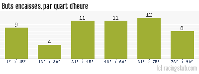 Buts encaissés par quart d'heure, par Bastia - 1980/1981 - Division 1