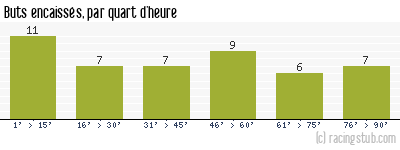 Buts encaissés par quart d'heure, par Bastia - 1996/1997 - Division 1