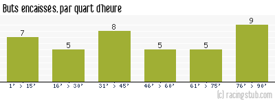 Buts encaissés par quart d'heure, par Bastia - 1999/2000 - Division 1