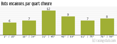 Buts encaissés par quart d'heure, par Bastia - 2006/2007 - Ligue 2