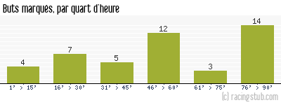 Buts marqués par quart d'heure, par Bastia - 2007/2008 - Ligue 2