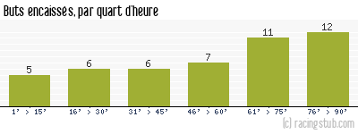 Buts encaissés par quart d'heure, par Bastia - 2008/2009 - Ligue 2