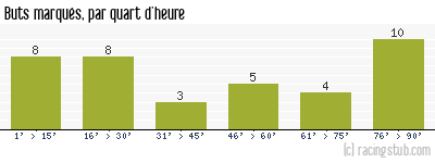 Buts marqués par quart d'heure, par Bastia - 2008/2009 - Ligue 2