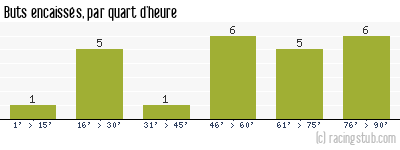 Buts encaissés par quart d'heure, par Bastia - 2010/2011 - National