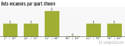 Buts encaissés par quart d'heure, par Bastia - 2010/2011 - Coupe de la Ligue