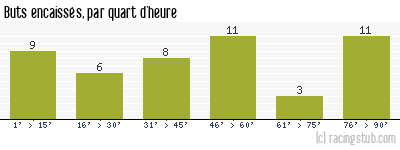 Buts encaissés par quart d'heure, par Bastia - 2023/2024 - Ligue 2