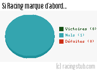 Si Racing marque d'abord - 1938/1939 - Tous les matchs